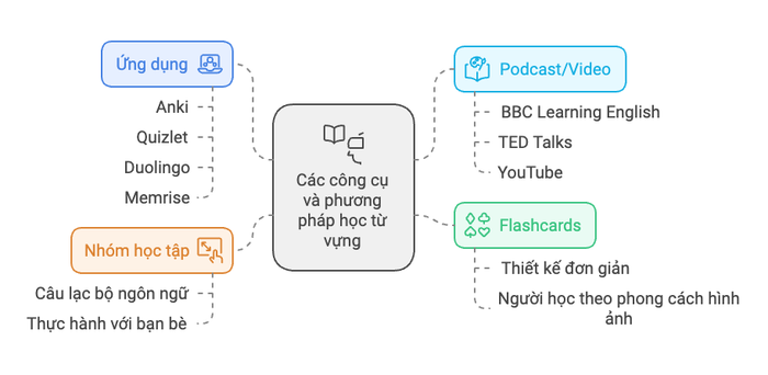 Các công cụ và phương pháp giúp cải thiện quá trình học từ vựng