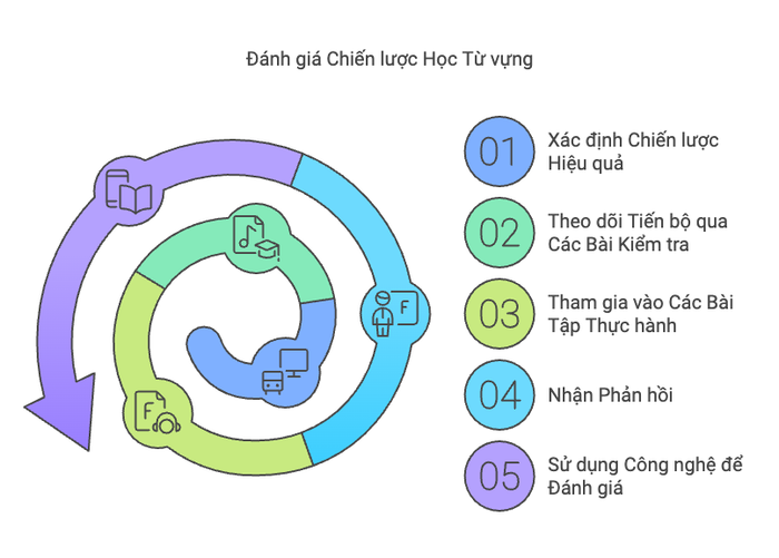 Đánh giá hiệu quả của các phương pháp học từ vựng đã được triển khai