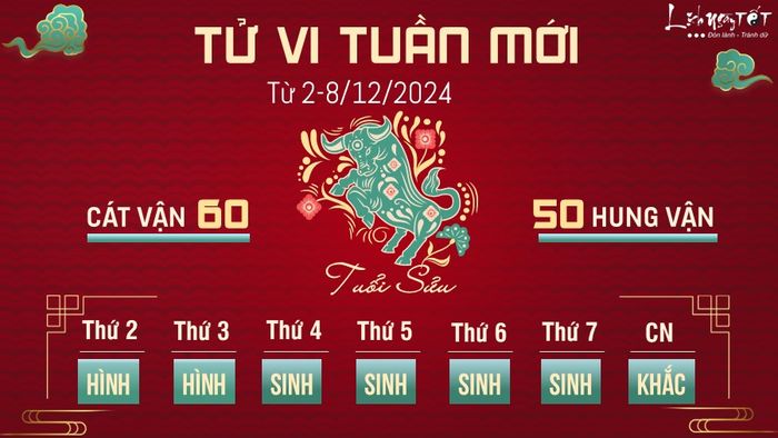 Tử vi tuần mới của 12 con giáp từ 2-8/12/2024 - Sửu