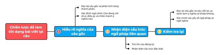 Dạng bài chuyển câu trong đề thi học sinh giỏi tiếng Anh lớp 7