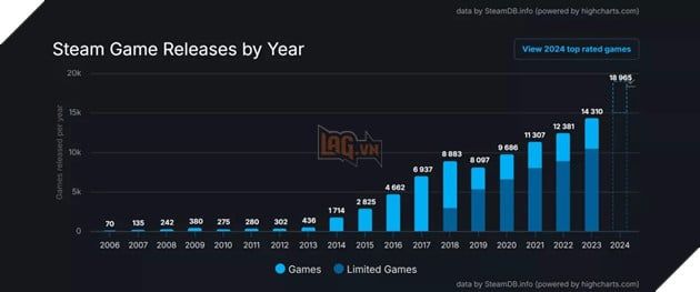 Steam Đạt Kỷ Lục Với Gần 19.000 Tựa Game Mới Trong Năm 2024 2