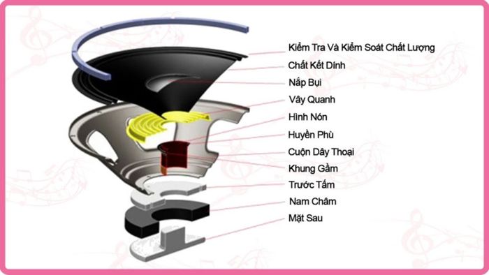 Cấu tạo của loa full