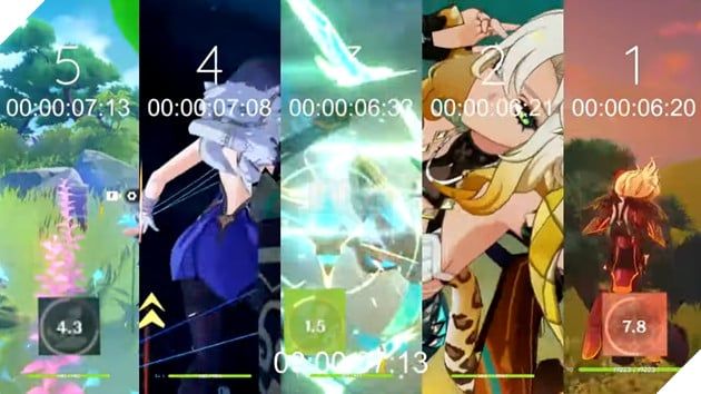 Genshin Impact: Mavuika thiết lập kỷ lục là nhân vật di chuyển nhanh nhất trong lịch sử trò chơi