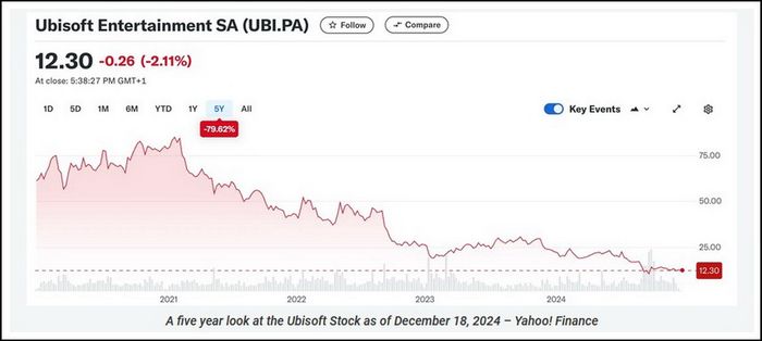Ubisoft có nguy cơ phá sản vào năm 2025?