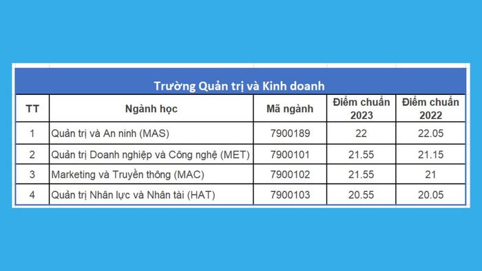 Thông tin về ngành học và điểm chuẩn của trường Quản trị và Kinh doanh thuộc Đại học Quốc gia Hà Nội