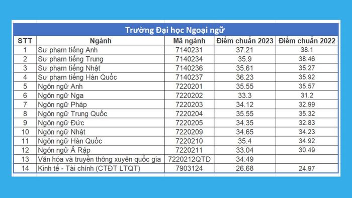 Điểm chuẩn và ngành học tại trường Đại học Ngoại ngữ thuộc Đại học Quốc gia Hà Nội