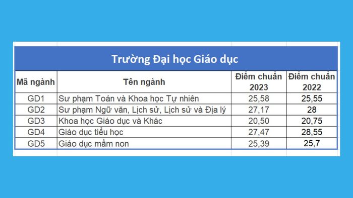 Chi tiết về các ngành học và điểm chuẩn của trường Đại học Giáo dục thuộc Đại học Quốc gia Hà Nội