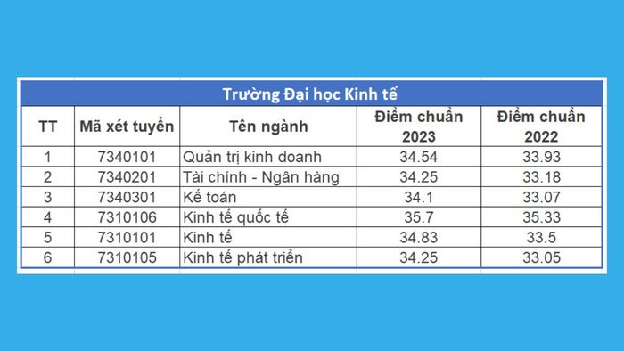 Thông tin về ngành học và điểm chuẩn của trường Đại học Kinh tế thuộc Đại học Quốc gia Hà Nội