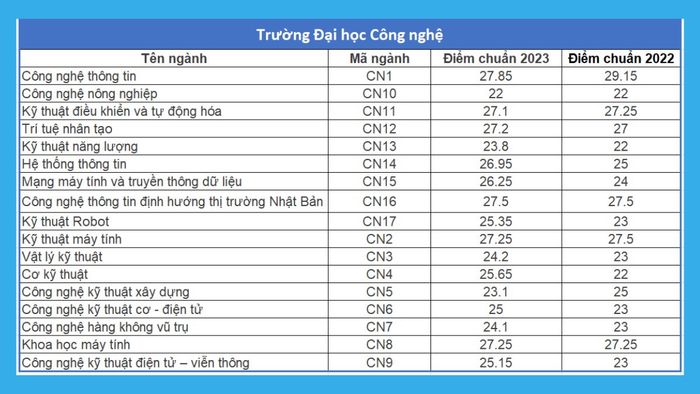 Các ngành học và điểm chuẩn tại trường Đại học Công nghệ, thuộc Đại học Quốc gia Hà Nội