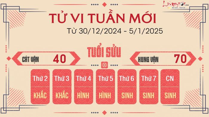 Tử vi tuần mới của 12 con giáp từ 30/12/2024 - 5/1/2025 - Tuổi Sửu