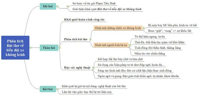 Sơ đồ tư duy phân tích Bài thơ về tiểu đội xe không kính: Khơi dậy những giá trị văn hóa và tinh thần dân tộc qua hình ảnh người chiến sĩ lái xe vượt qua mọi khó khăn, thể hiện lòng dũng cảm và sự hy sinh trong cuộc chiến tranh khốc liệt, là bài học lớn về tình yêu quê hương đất nước.