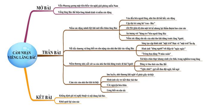 Sơ đồ tư duy cảm nhận bài thơ Viếng lăng Bác: Một cách nhìn toàn diện và sâu sắc giúp bạn thấu hiểu từng nhịp điệu, từng cảm xúc trong bài thơ, từ đó cảm nhận sự vĩ đại của Bác Hồ.