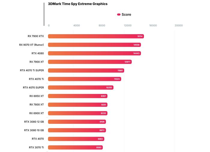 Bài kiểm tra 3DMark TimeSpy