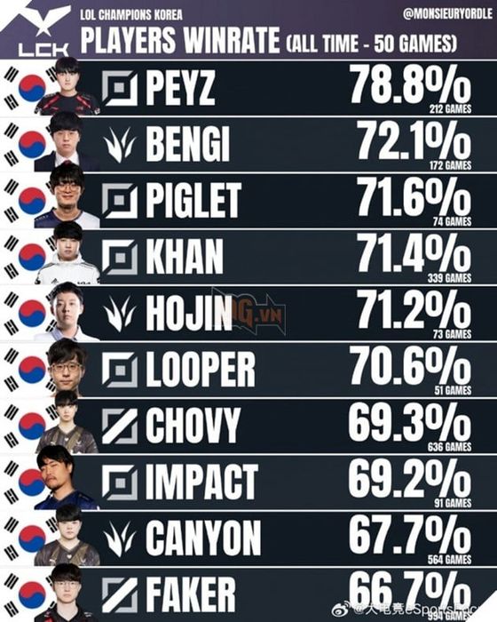 LMHT: Peyz đã vượt qua Faker ở một chỉ số nhưng vẫn còn thua thiệt rất nhiều