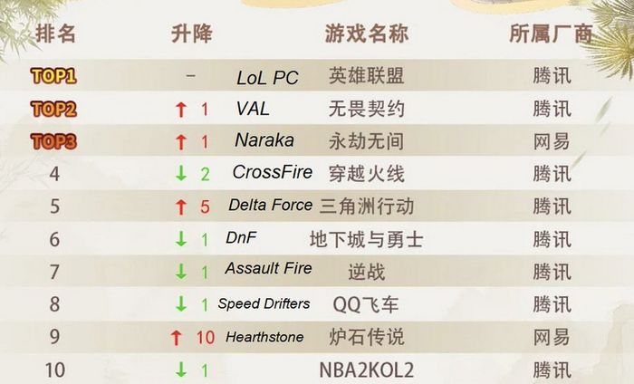 Riot gây bất ngờ khi VALORANT đánh bại Đột Kích và trở thành tựa game thống trị các tiệm net Trung Quốc.