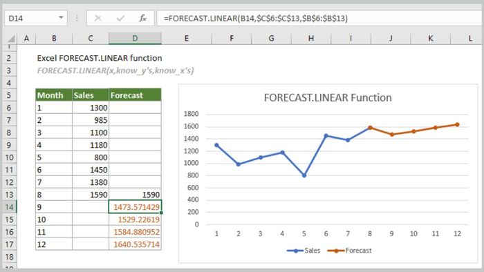 Hàm FORECAST là gì?