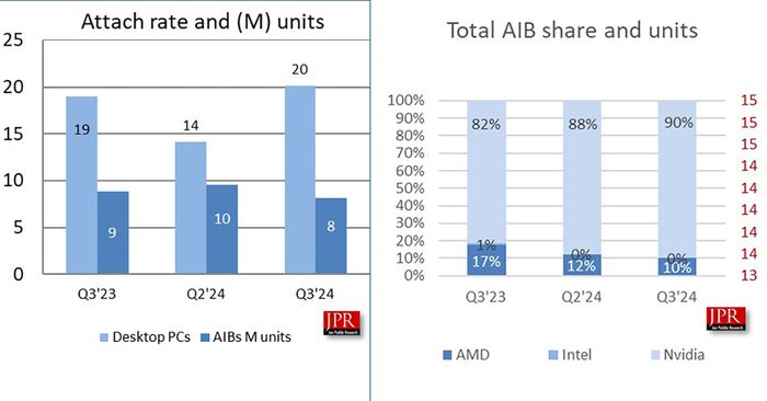 NVIDIA chiếm đến 90% thị phần GPU.