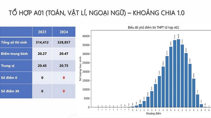 Tổ hợp A01 bao gồm các môn học nào?