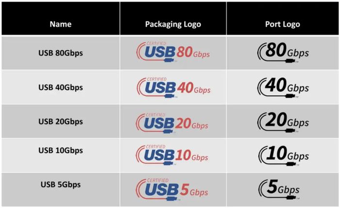 Logo USB mới giúp người dùng dễ hiểu hơn nhiều.