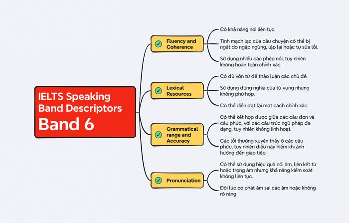 Các tiêu chí chấm điểm cho bài thi IELTS Speaking band 6