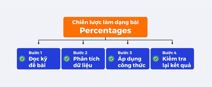 Hướng dẫn giải quyết dạng bài Phần Trăm trong SAT Toán