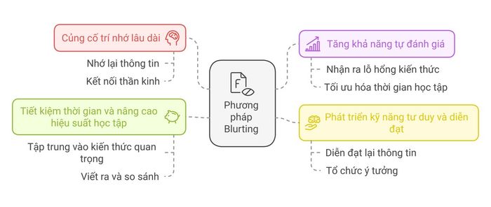 Lợi thế của phương pháp blurting
