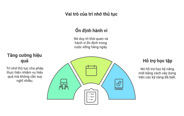 Vai trò của trí nhớ thủ tục trong cuộc sống