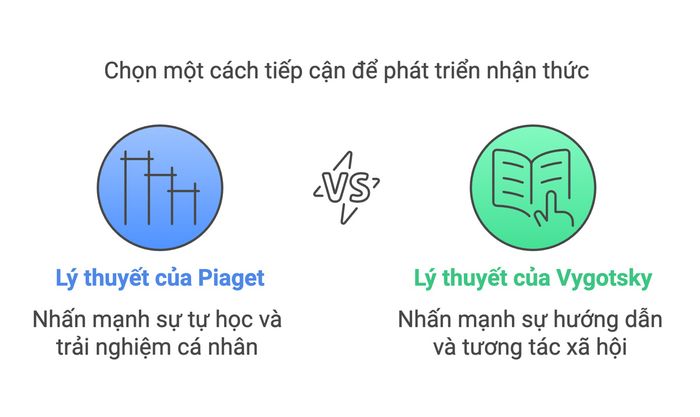 Piaget theory và Vygotsky theory