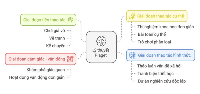 Học thuyết Piaget (Piaget Theory)