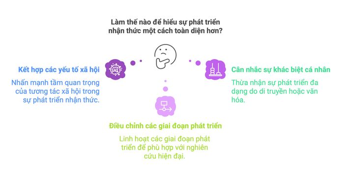 Cách tiếp cận toàn diện để hiểu về sự phát triển nhận thức