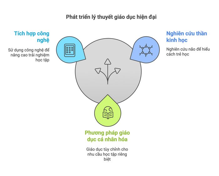 Xây dựng và phát triển lý thuyết giáo dục hiện đại