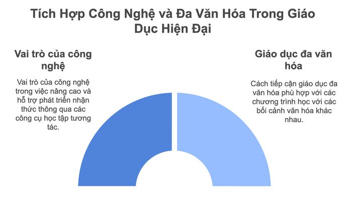 Kết hợp công nghệ và đa văn hóa trong nền giáo dục hiện đại