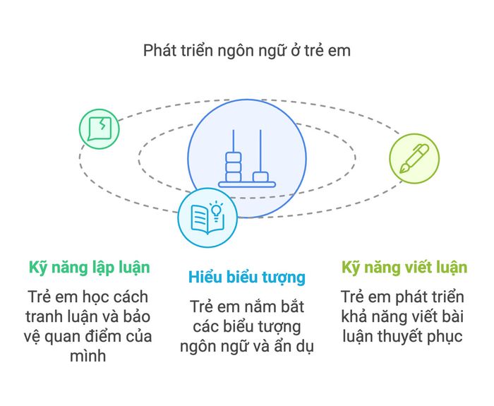 Quá trình phát triển ngôn ngữ ở trẻ nhỏ