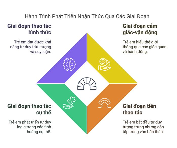 Học thuyết phát triển nhận thức của Jean Piaget (Jean Piaget Theory)