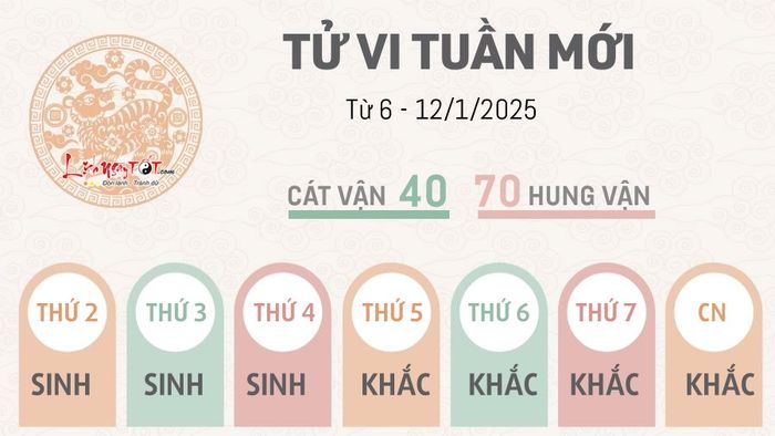 Tử vi tuần mới của 12 con giáp từ ngày 6 đến 12 tháng 1 năm 2025 cho tuổi Dần.