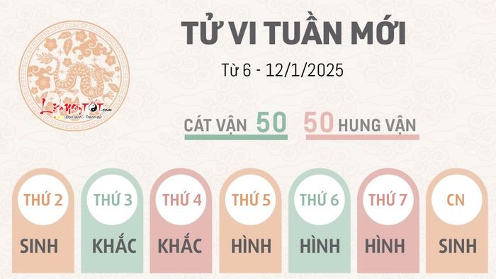 Tử vi tuần mới của 12 con giáp từ 6 đến 12 tháng 1 năm 2025 cho tuổi Thìn.
