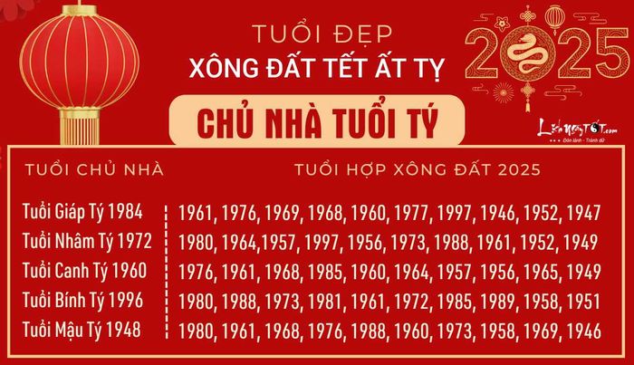 Xem tuổi xông đất 2025 cho người tuổi Tý