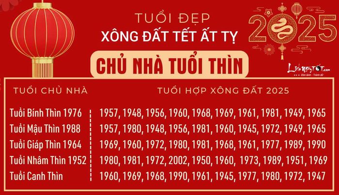 Xem tuổi xông đất 2025 cho người tuổi Thìn
