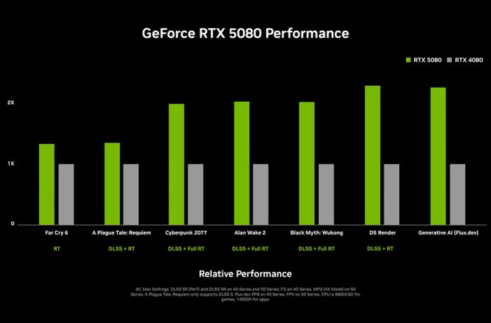 RTX 5080 được thiết kế để nhanh hơn gấp đôi so với RTX 4080