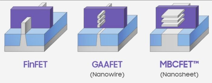 Hình ảnh minh họa từ Samsung Foundry cho thấy sự tiến hóa của bóng bán dẫn từ FinFET sang GAAFET và MBCFET