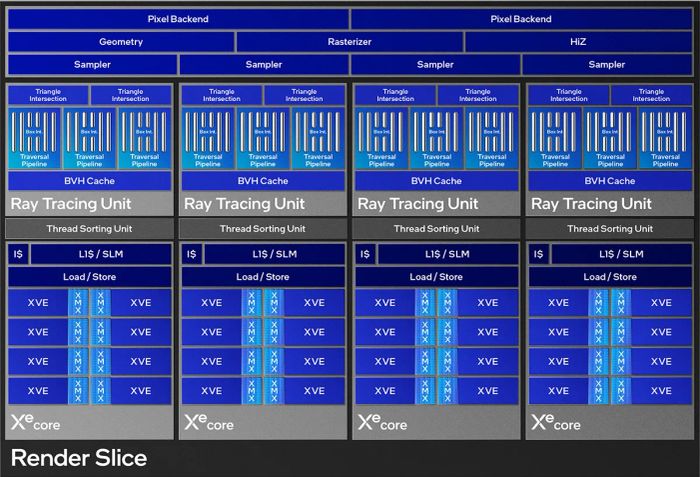 Kiến trúc Xe2 mới của Intel mang đến những cải tiến đột phá về hiệu năng và khả năng xử lý đồ họa.