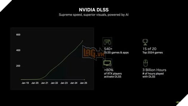 Nvidia thông báo rằng hơn 80% người dùng GPU GeForce RTX đã kích hoạt DLSS 2.