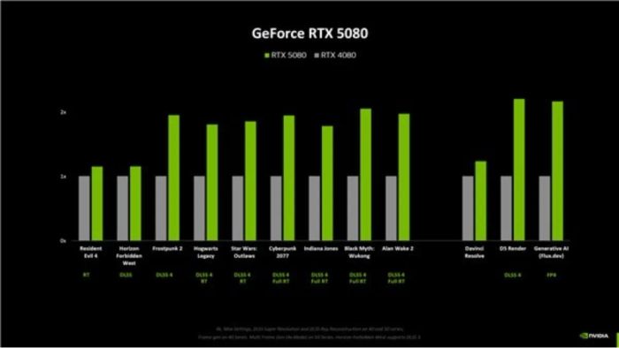 Hiệu suất chơi game của RTX 5080 khi không bật DLSS chỉ cải thiện khoảng 15%, đây là mức tăng khiêm tốn nhất trong dòng RTX 50.