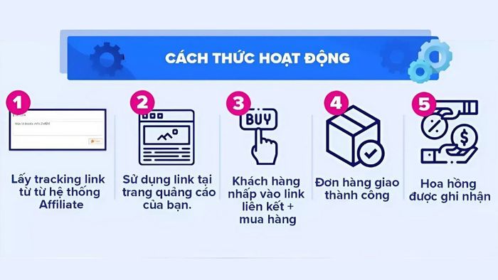 Cơ chế hoạt động của Lazada Affiliate - đơn hàng qua website