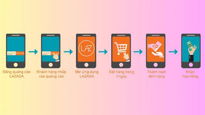 Cơ chế hoạt động của Lazada Affiliate - đơn hàng trên ứng dụng
