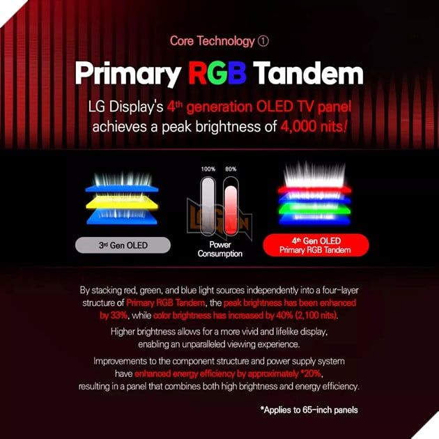 LG vừa cho ra mắt màn hình OLED sáng nhất từ trước đến nay, tạo nên một dấu ấn mới trong lịch sử công nghệ hiển thị.