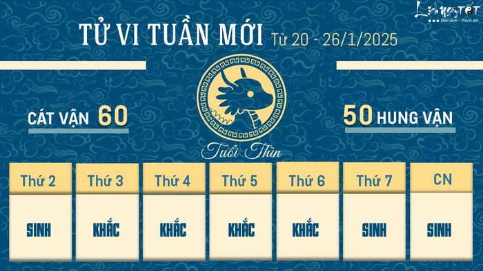 Tử vi tuần mới của 12 con giáp từ ngày 20 đến 26 tháng 1 năm 2025 - Tuổi Thìn