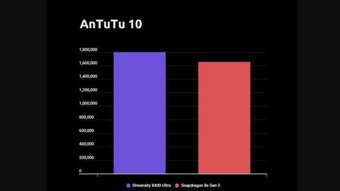 Snapdragon 8s Gen 3 và Dimensity 8400 Ultra