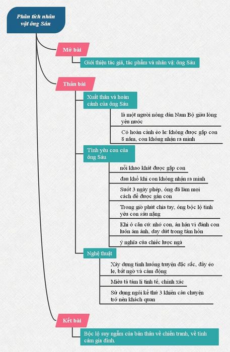 Sơ đồ tư duy phân tích nhân vật ông Sáu: Tình cha con trong Chiếc lược ngà