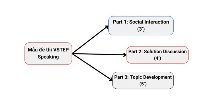 VSTEP Speaking